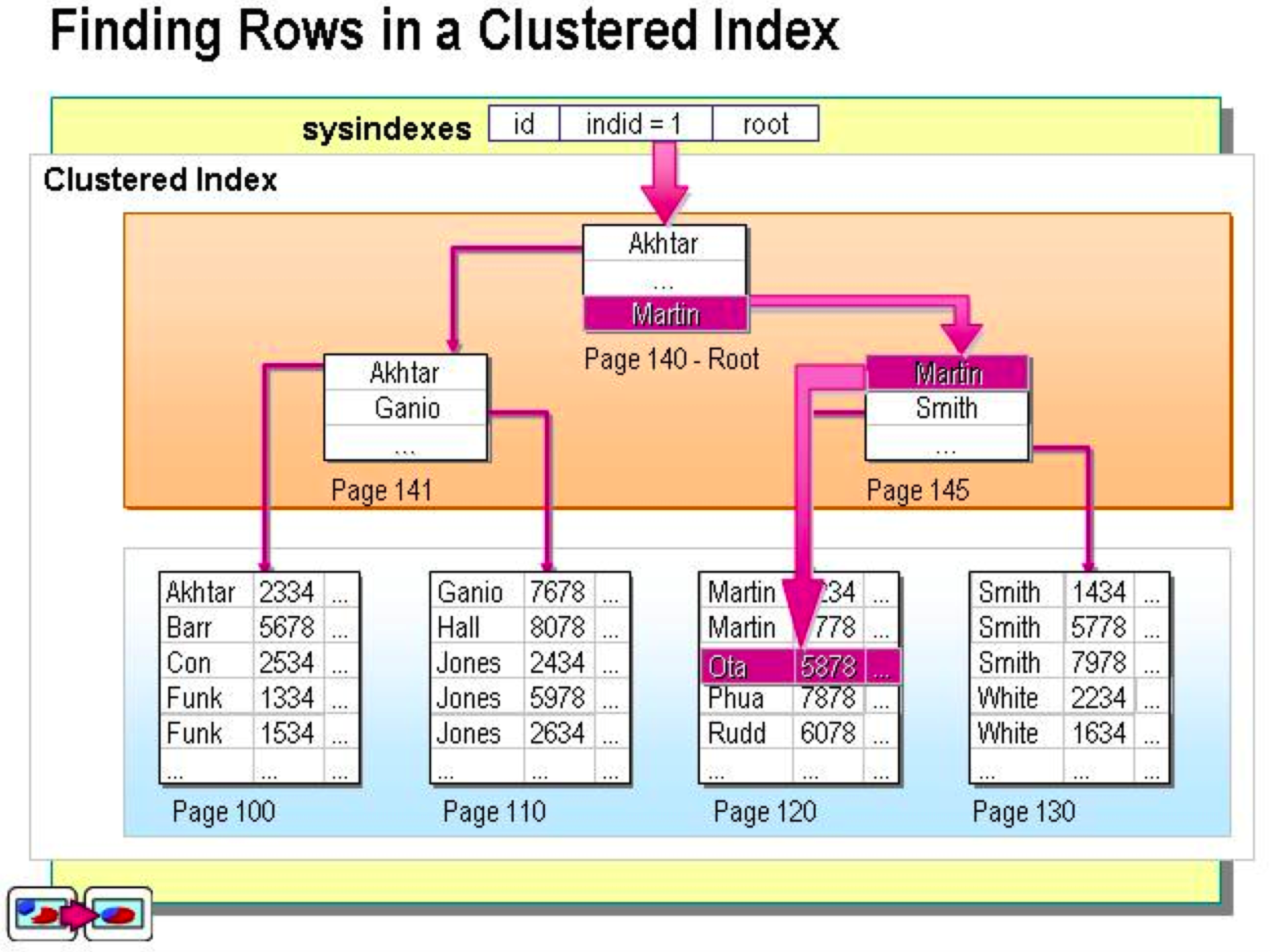 Clustered.Index.png