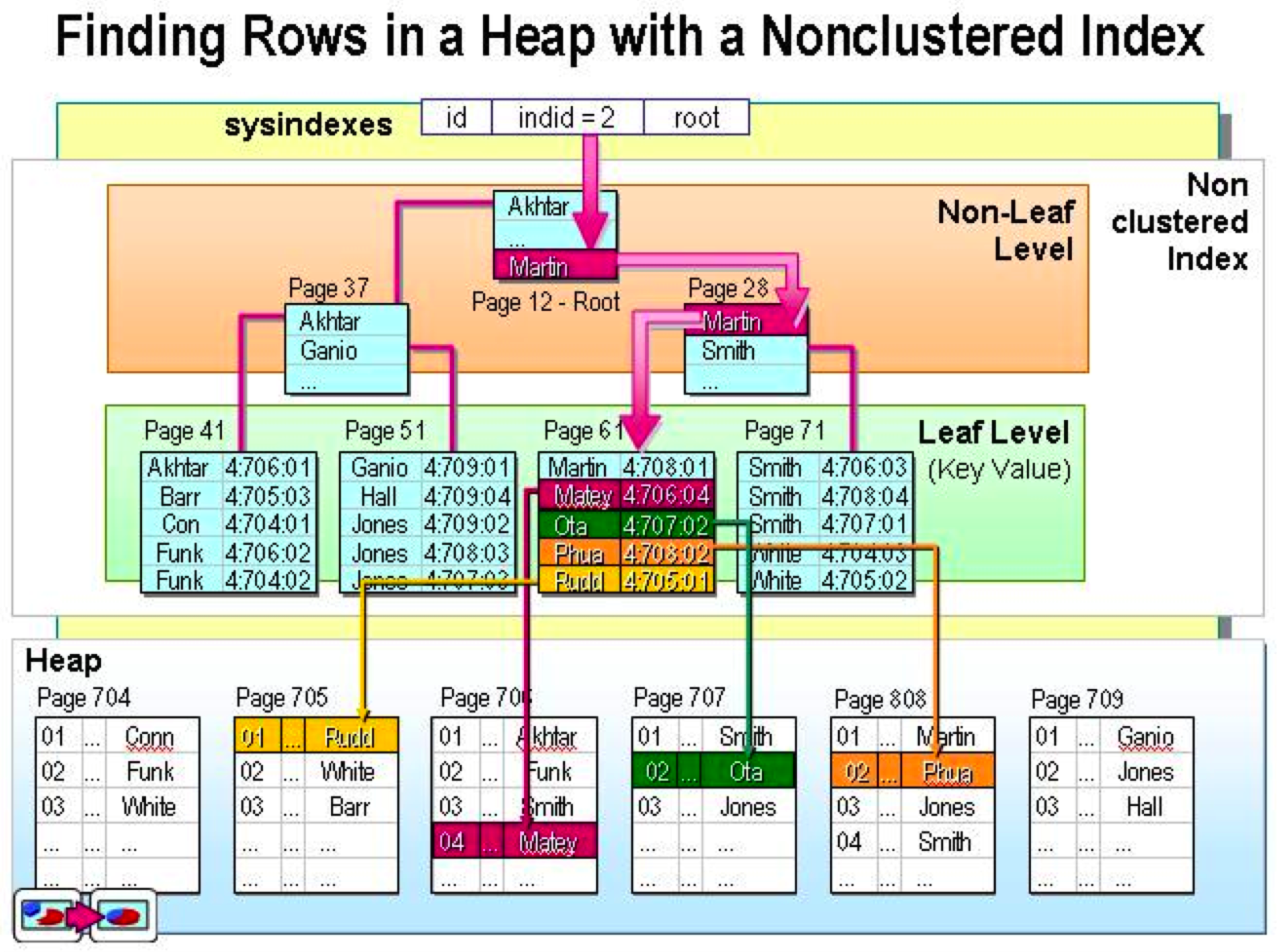 Nonclustered.Index.png